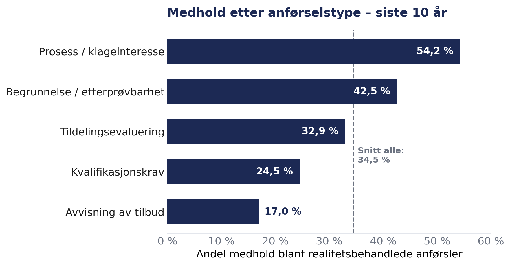 Medhold etter anførselstype – siste 10 år