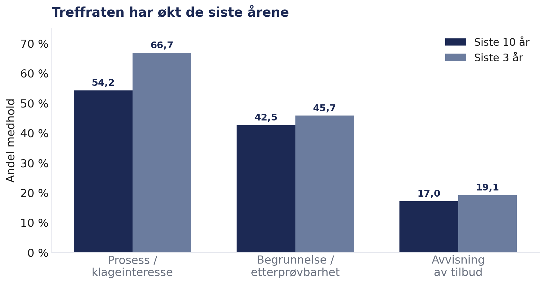 Treffraten har økt de siste årene