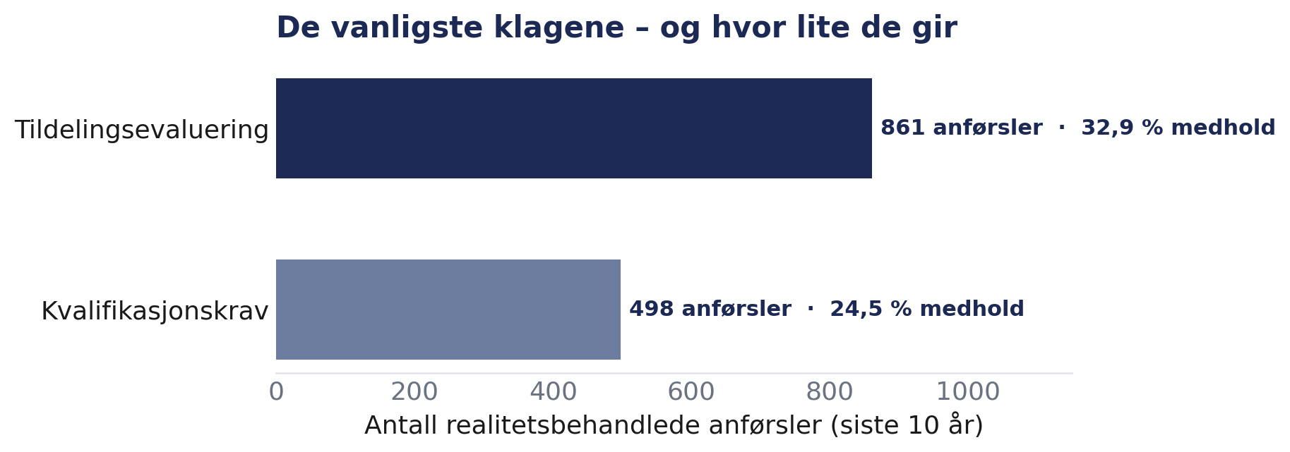 De vanligste klagene og hvor lite de gir