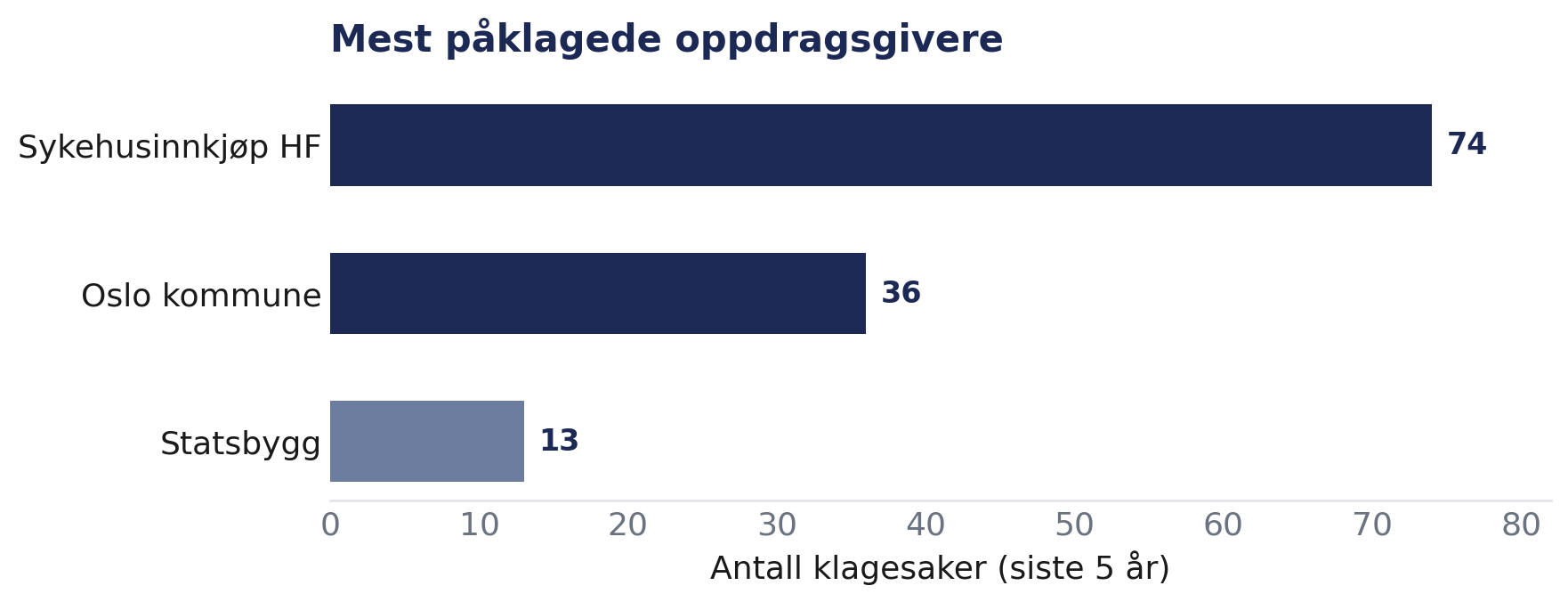 Mest påklagede oppdragsgivere